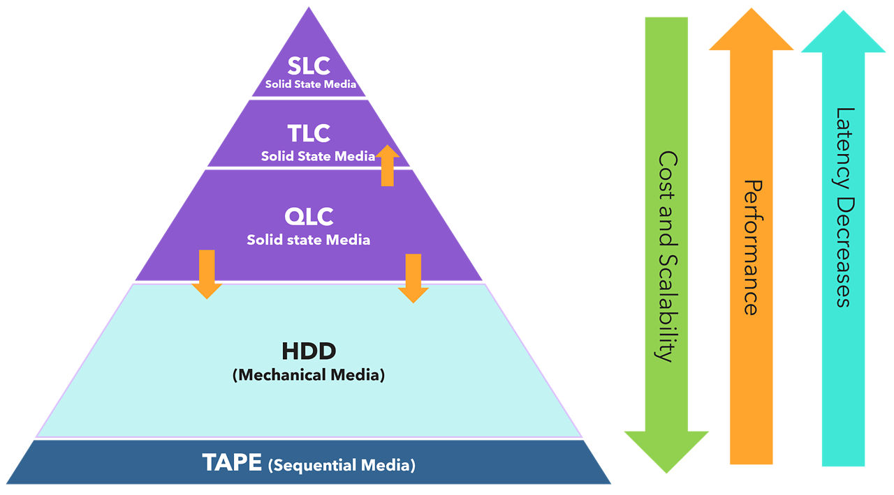 Data storage hierarchy for data centers and enterprise SSDs from core to edge.