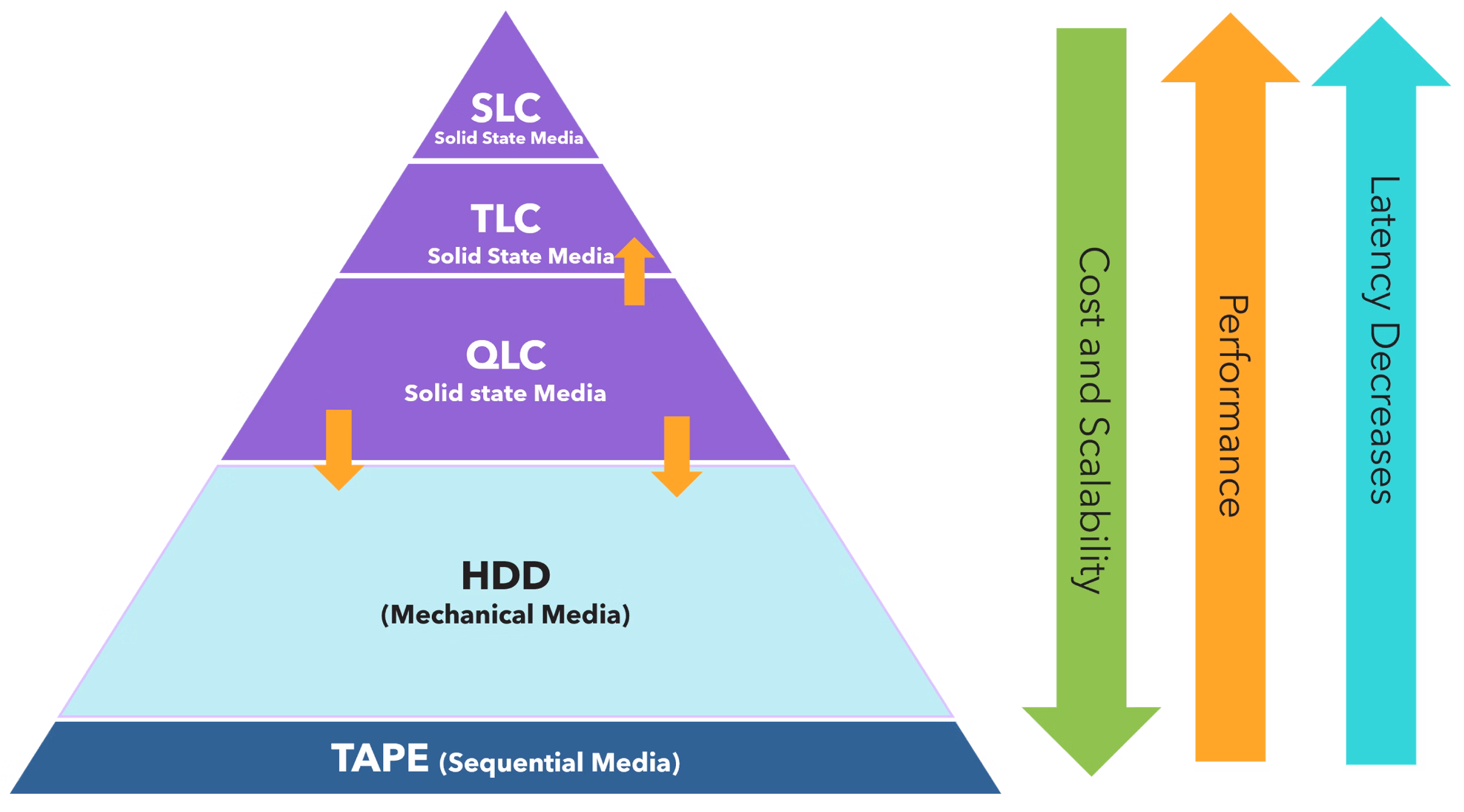Data storage hierarchy for data centers and enterprise SSDs from core to edge.