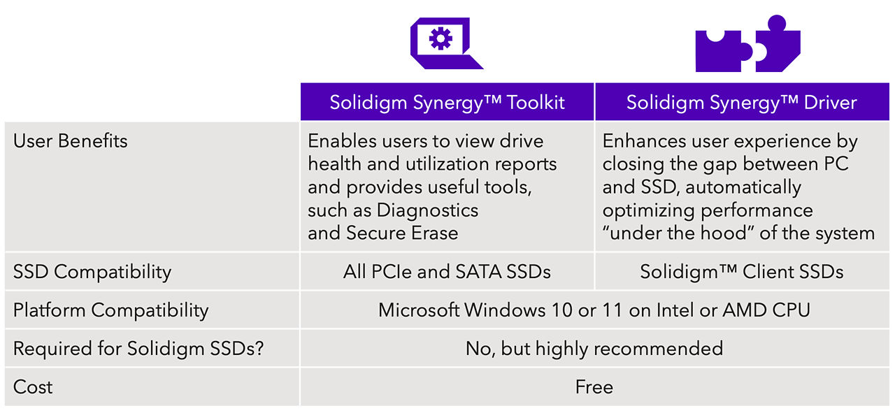 Table of benefits for Solidigm Synergy software