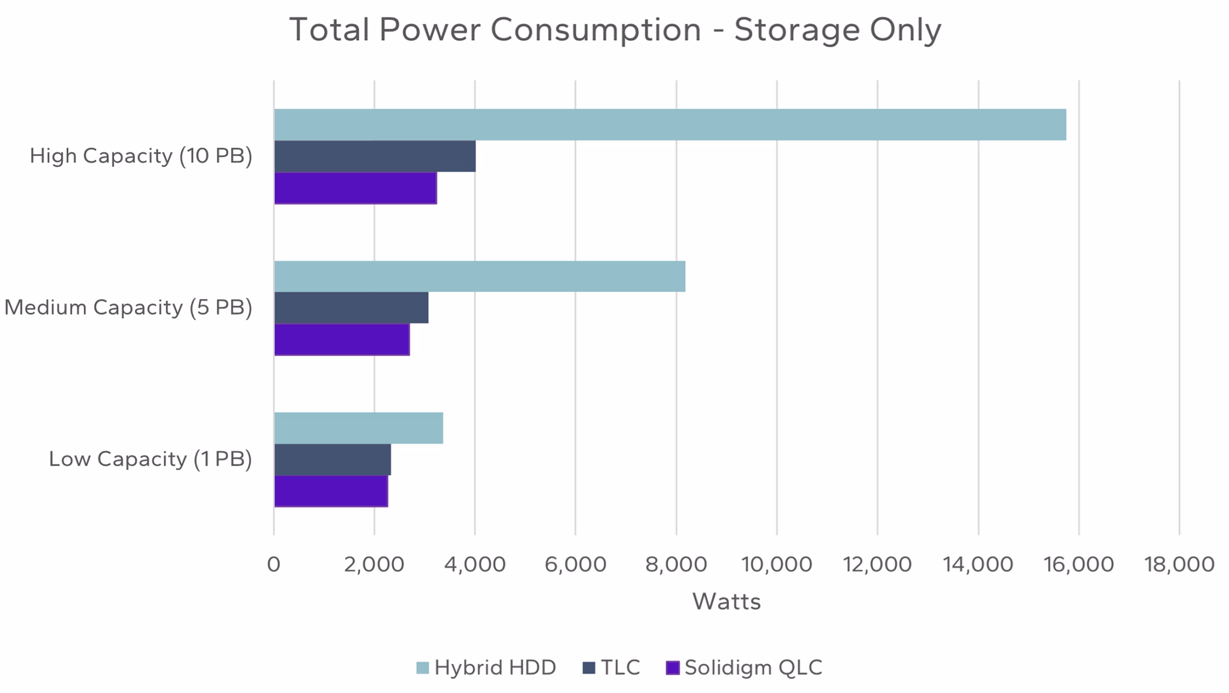 AI データセンターにおけるストレージの総消費電力。QLC、TLC、ハイブリッドストレージの比較。