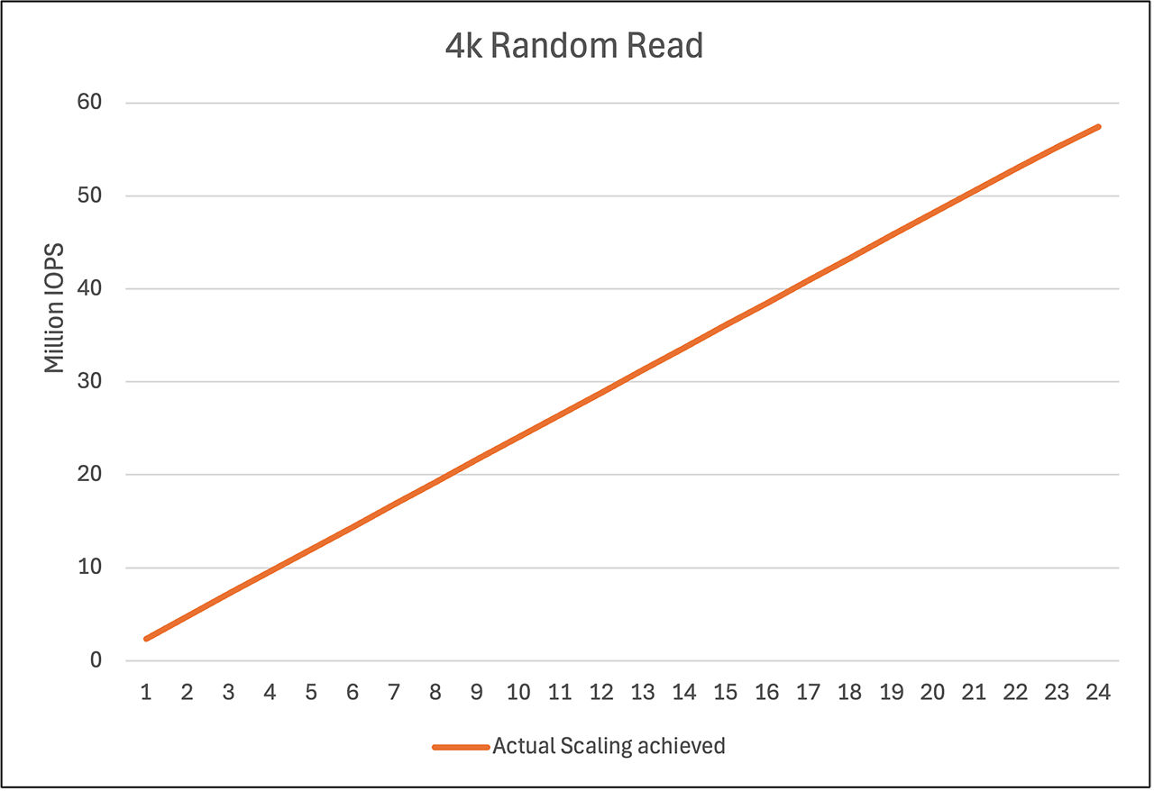 FIO workload performance scaled linearly from 1-24 1.92 TB Solidigm D7-PS1010 drives in a 2P 5th Gen 96-core AMD EPYC server.