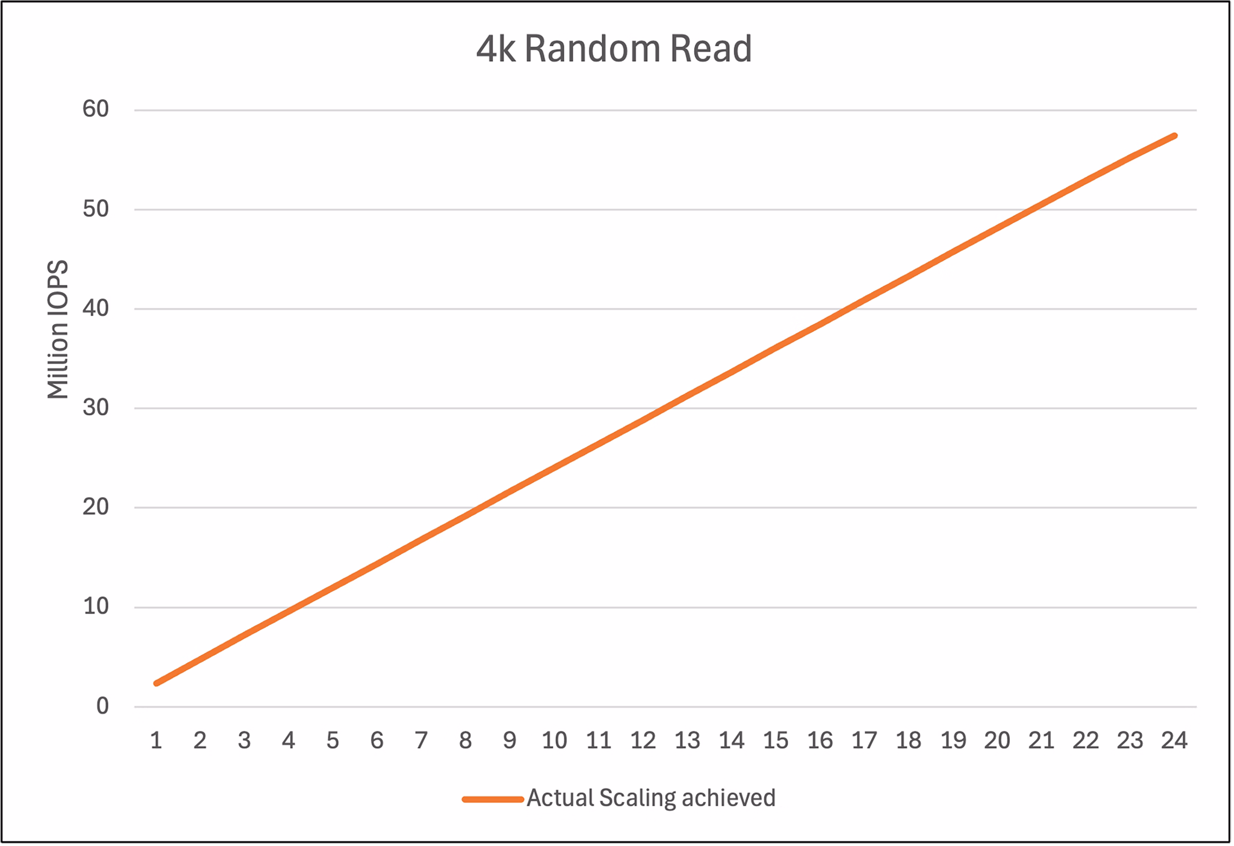 在 2P 第 5 代 96 核 AMD EPYC 服务器中，1 至 24 块 1.92 TB Solidigm D7-PS1010 驱动器的 FIO 工作负载性能呈线性增长。