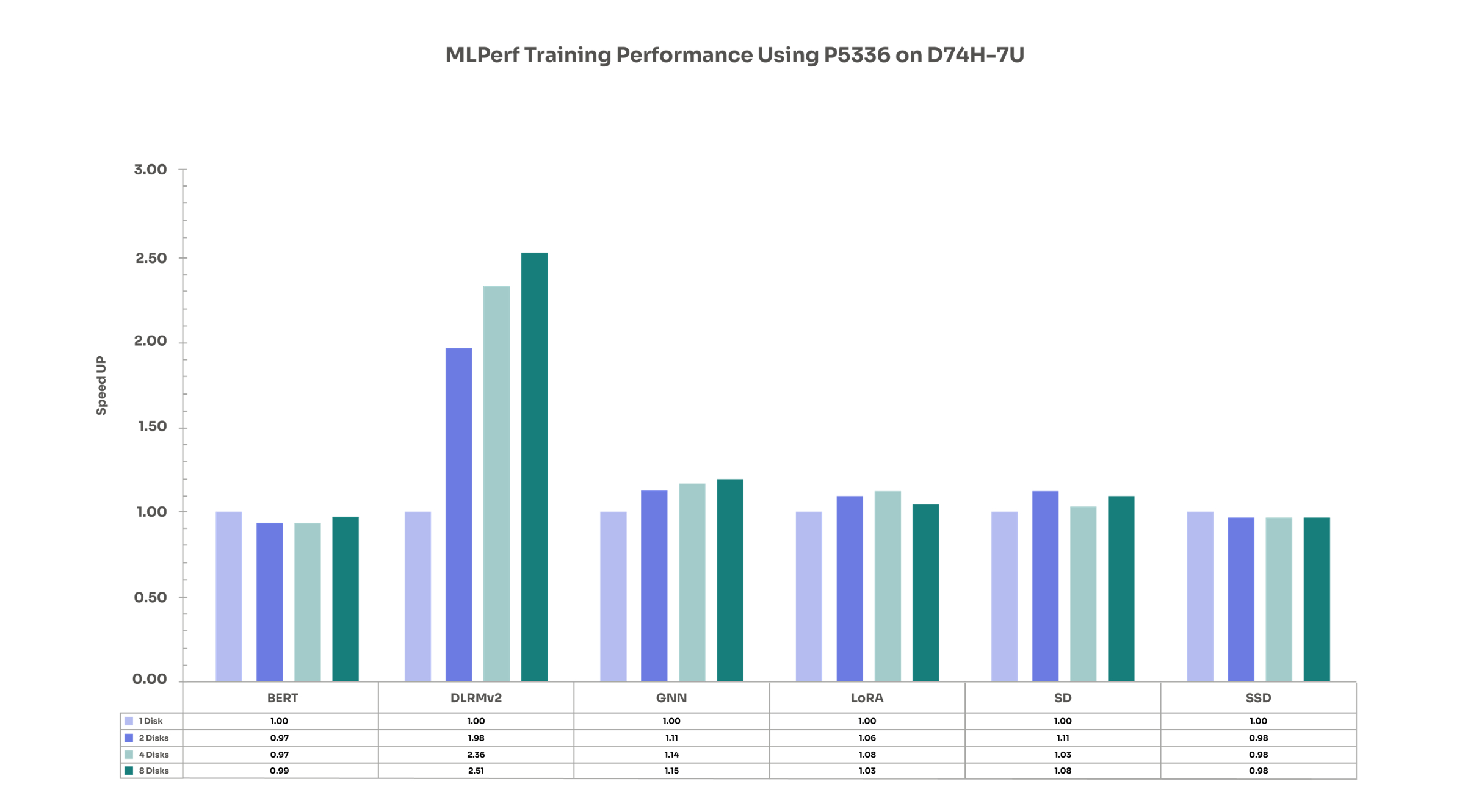 MLPerf Training with Solidigm D5-P5336 on D74H-7U