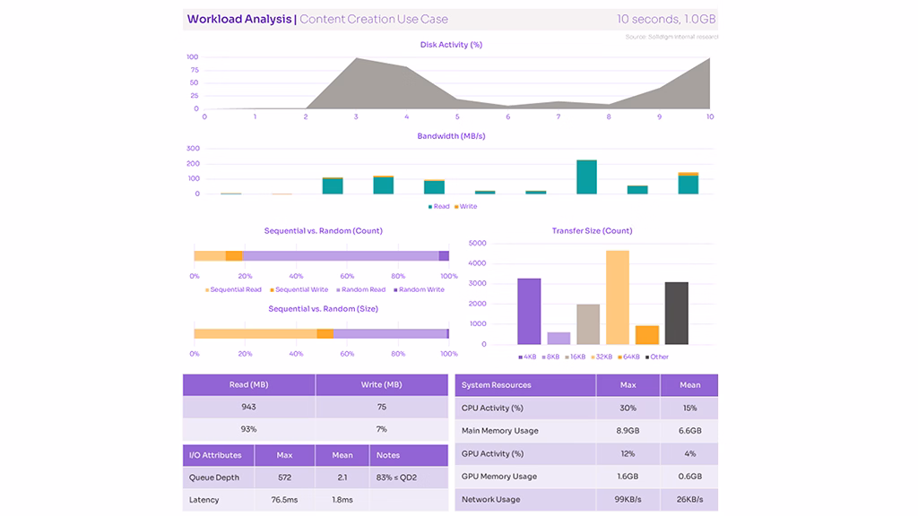 Workload analysis with performance metrics for launch and load