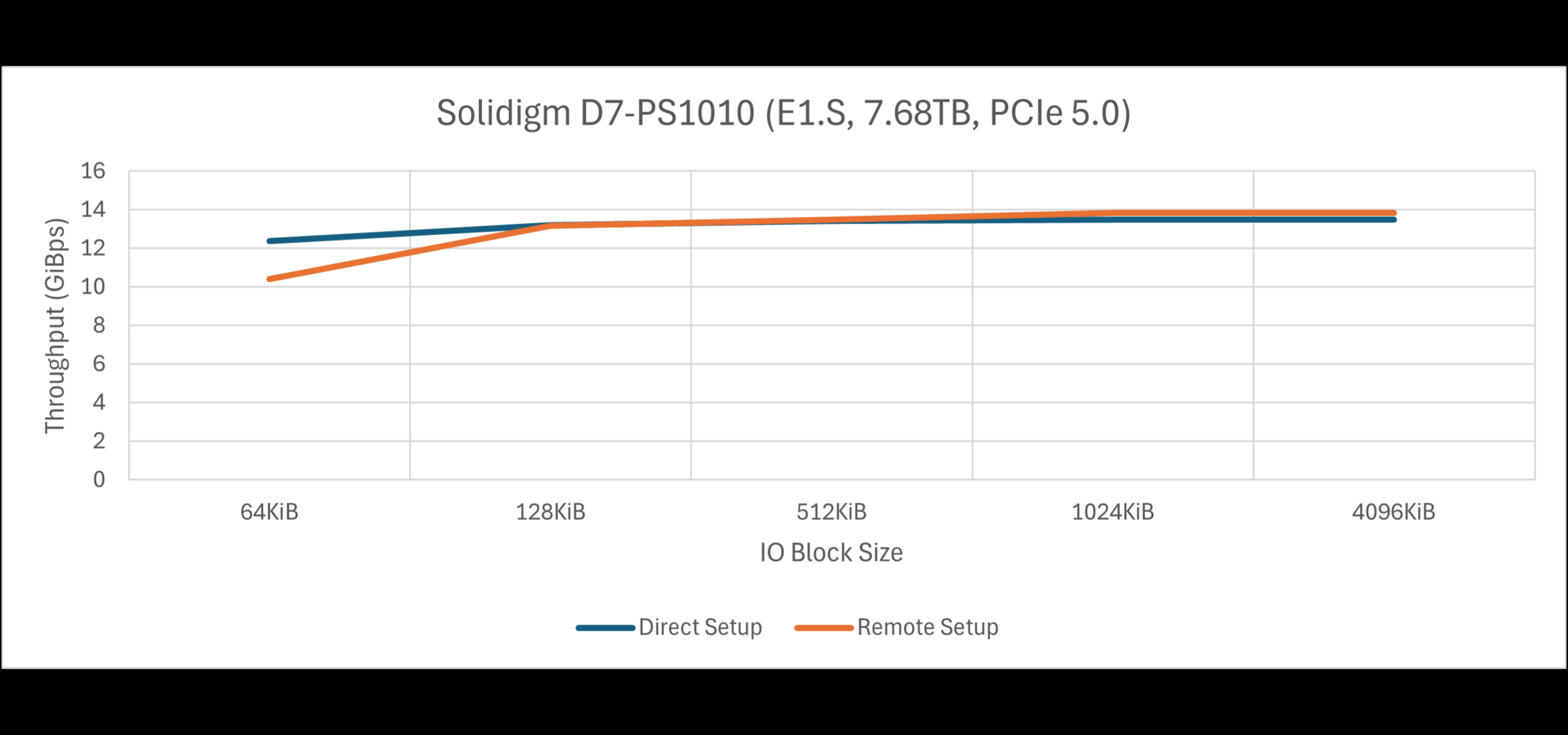 Solidigm D7-PS-1010 thoughput for direct setup vs. remote setup. 