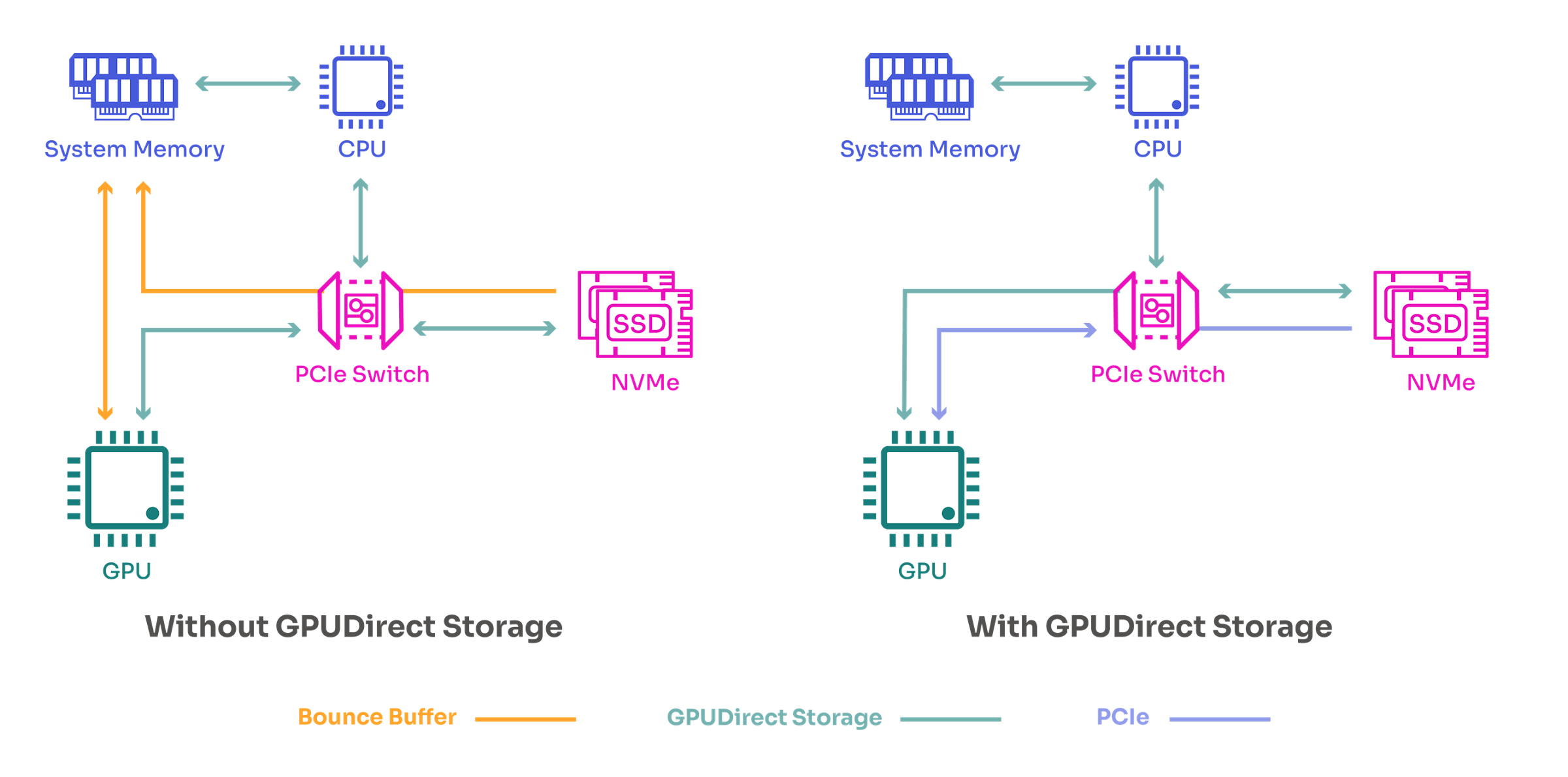 Illustration of NVIDIA GPUDirect Storage