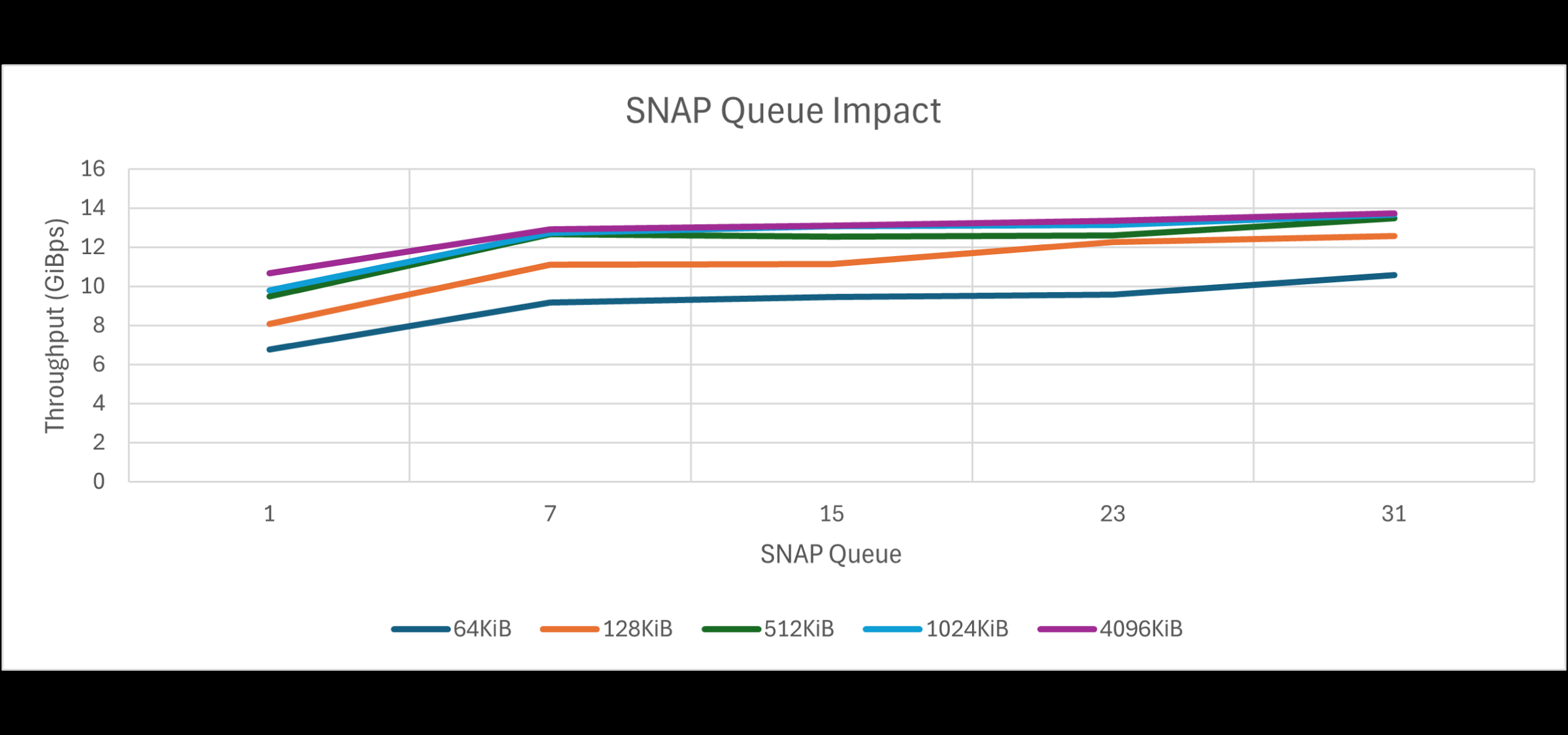 SNAP queue impact for direct setup vs. remote setup. 
