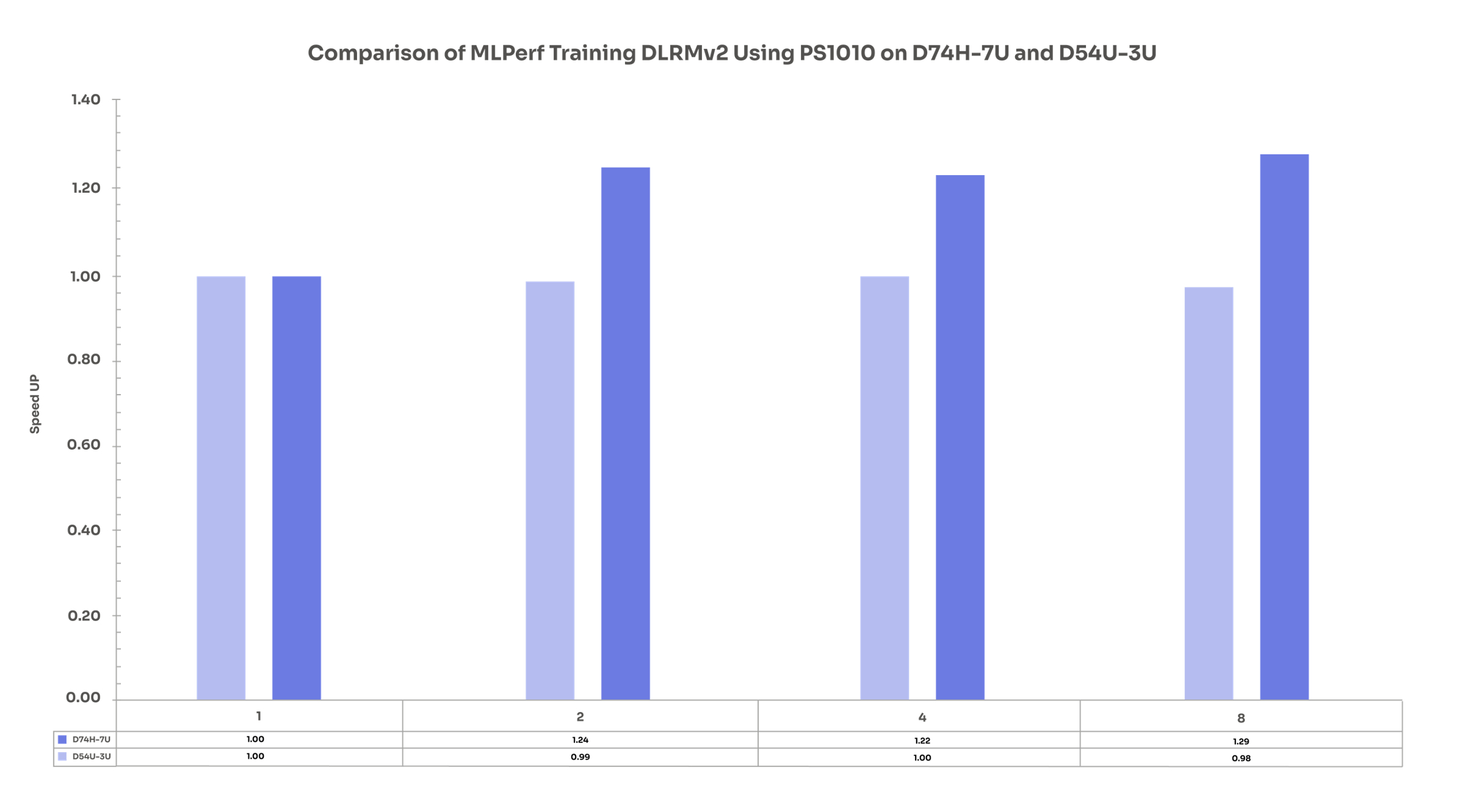 Compare MLPerf Training DLRMv2 with PS1010 on D74H-7U and D54U-3U