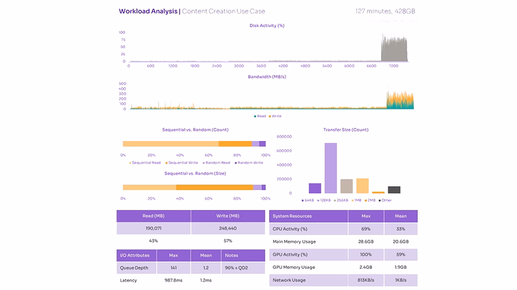 Workload analysis with performance metrics for Adobe Premier export