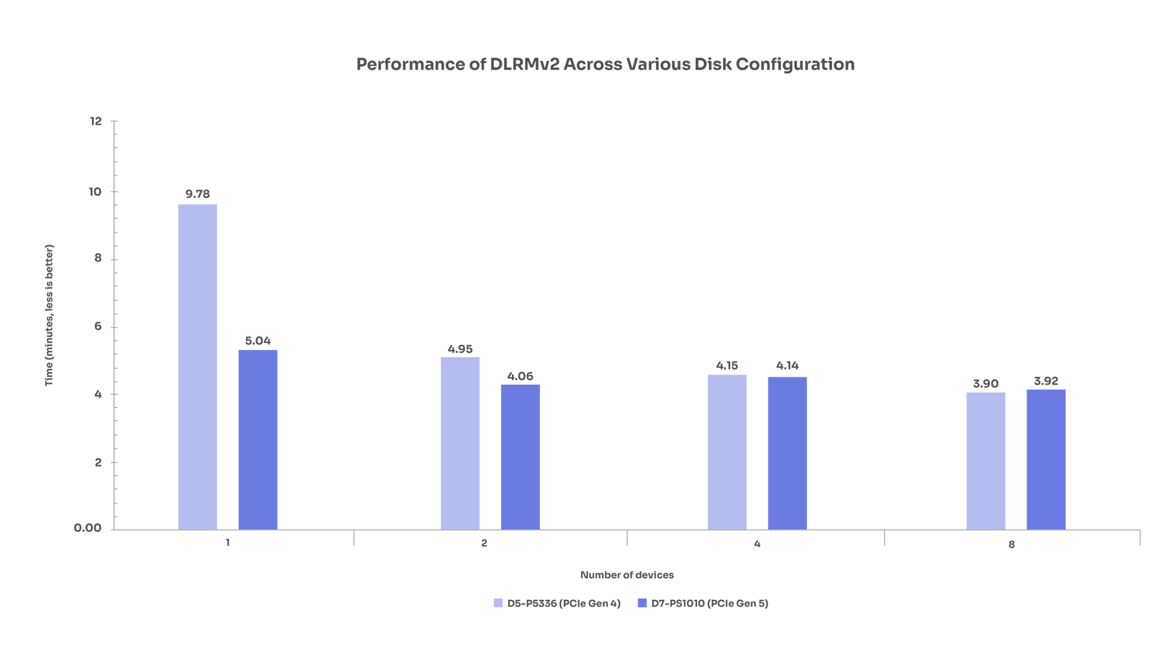 DLRMv2 performance across disk configuration