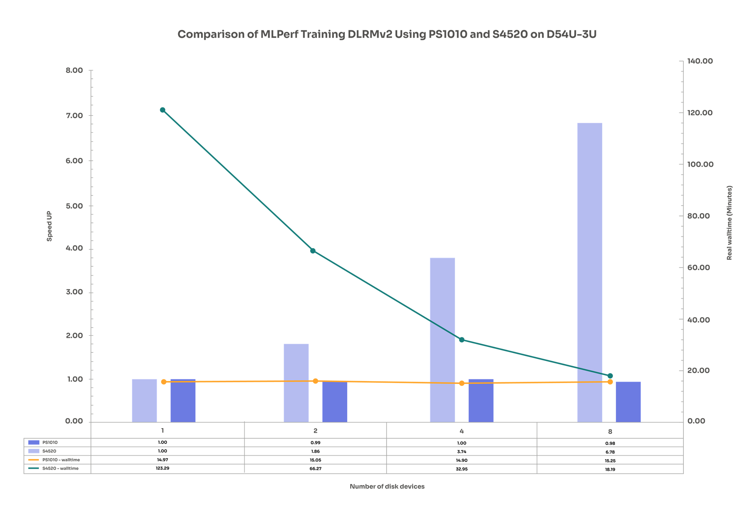 Compare MLPerf Training DLRMv2 with D7-PS1010, D5-P5336 and D3-S4520 on D54U-3U 