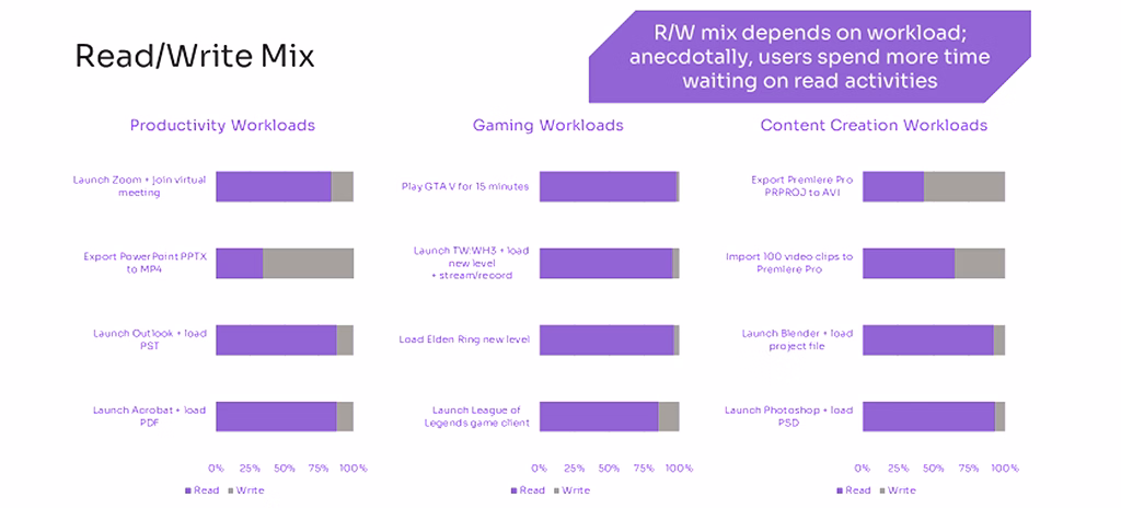 Read/write mix chart for PC storage performance