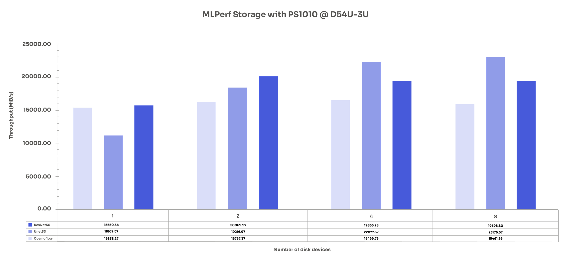 MLPerf Storage with D7-PS1010 on D54U-3U