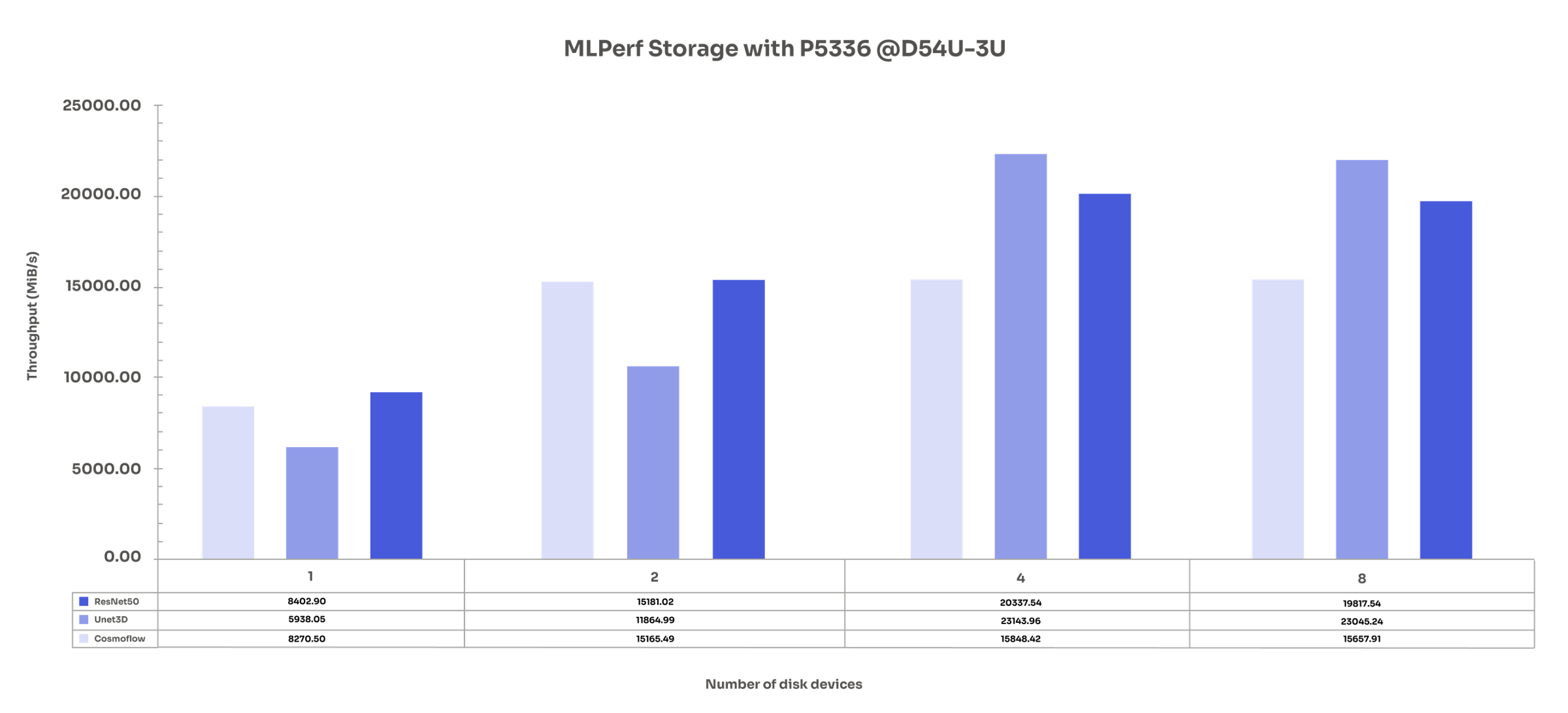 MLPerf Storage with D5-P5336 on D54U-3