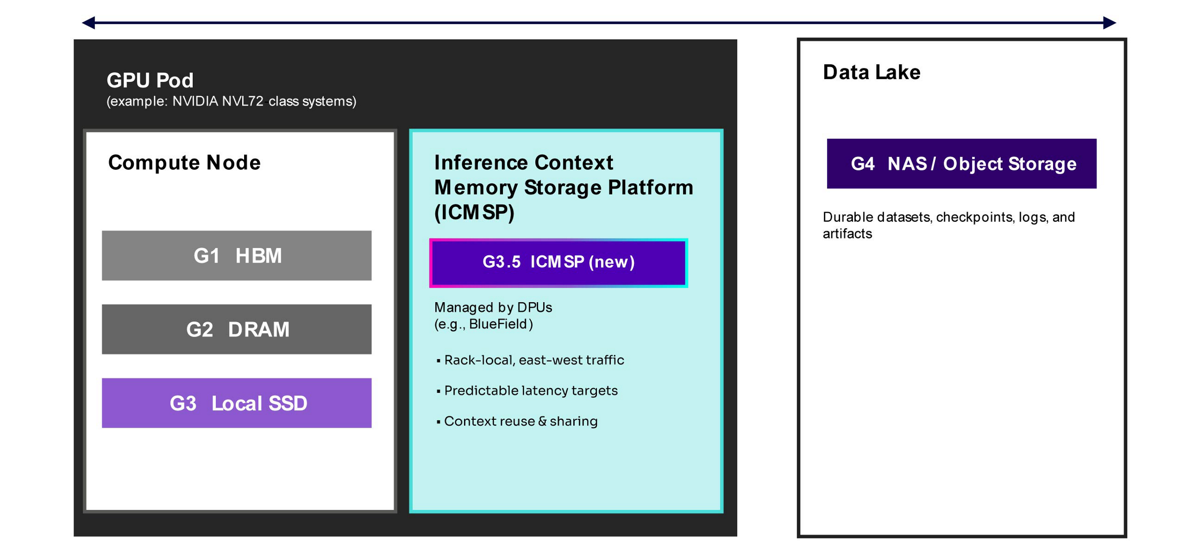 GPU Pod with Inference context Memory Storage Platform (ICMSP) tier 