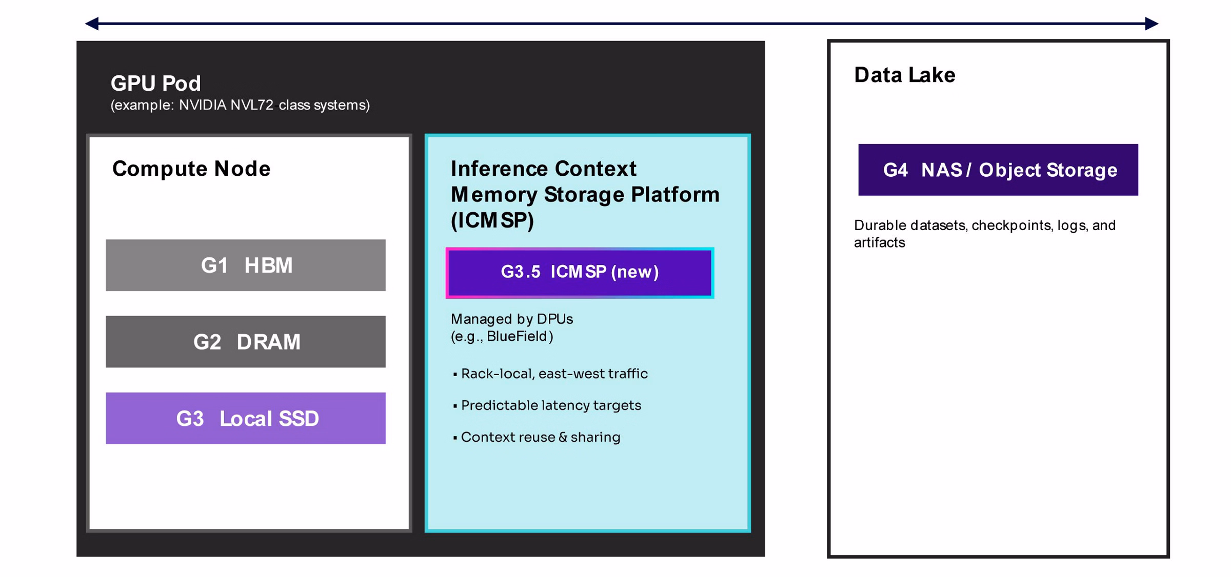 GPU Pod with Inference context Memory Storage Platform (ICMSP) tier