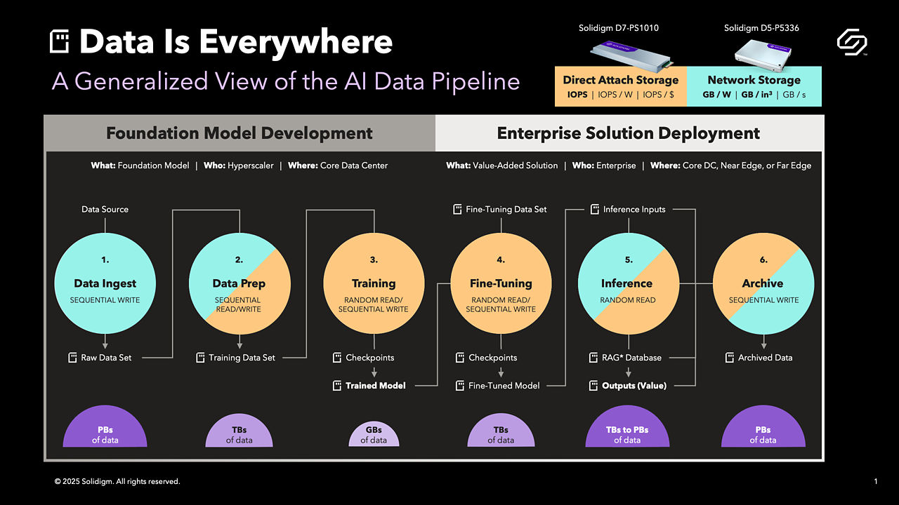 General view of AI data pipeline from data ingest, data prep, ai training, ai inference, data archive.