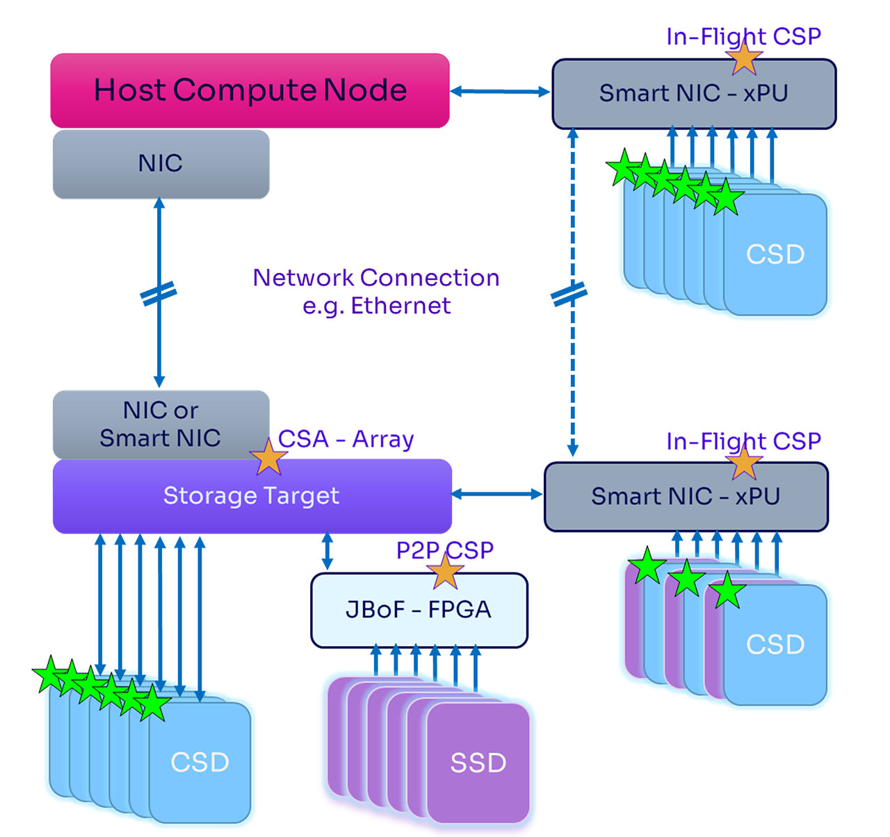 The many different ways that you can connect computational storage solutions in the infrastructure