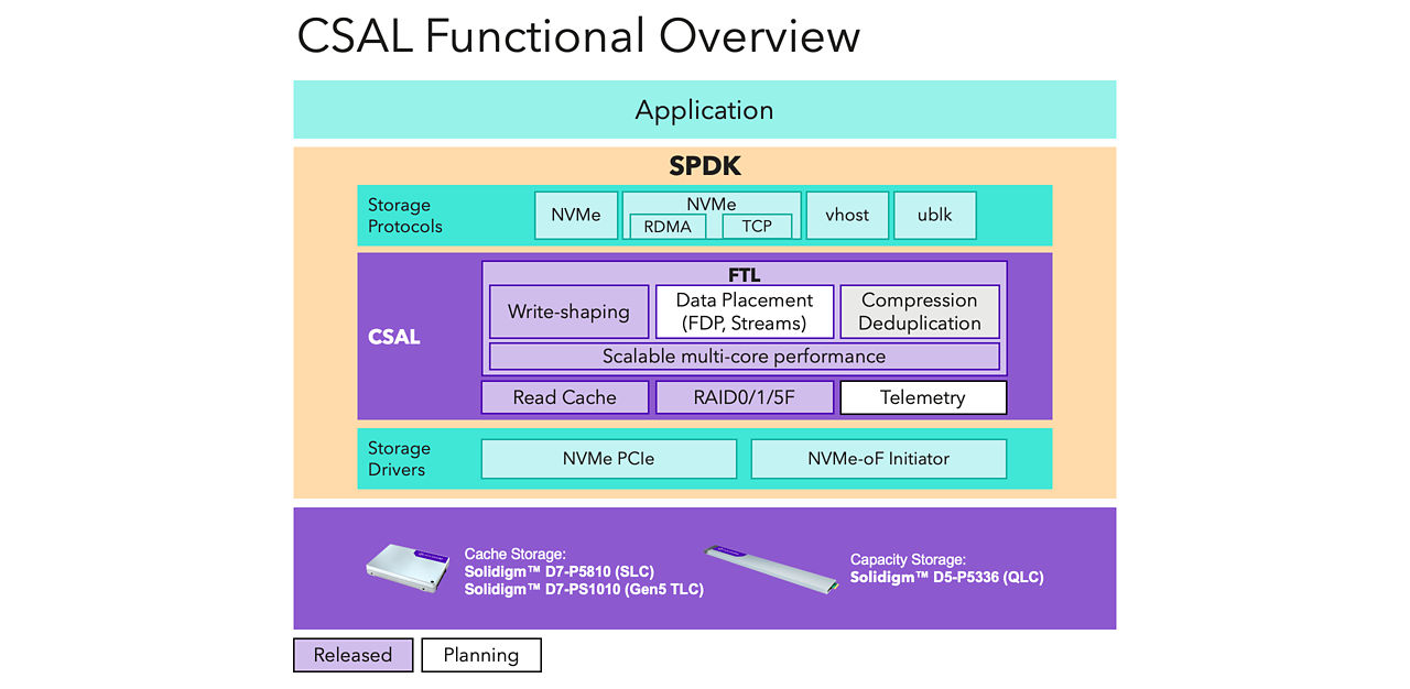 CSAL functional overview with Solidigm cache storage and capacity storage options. 