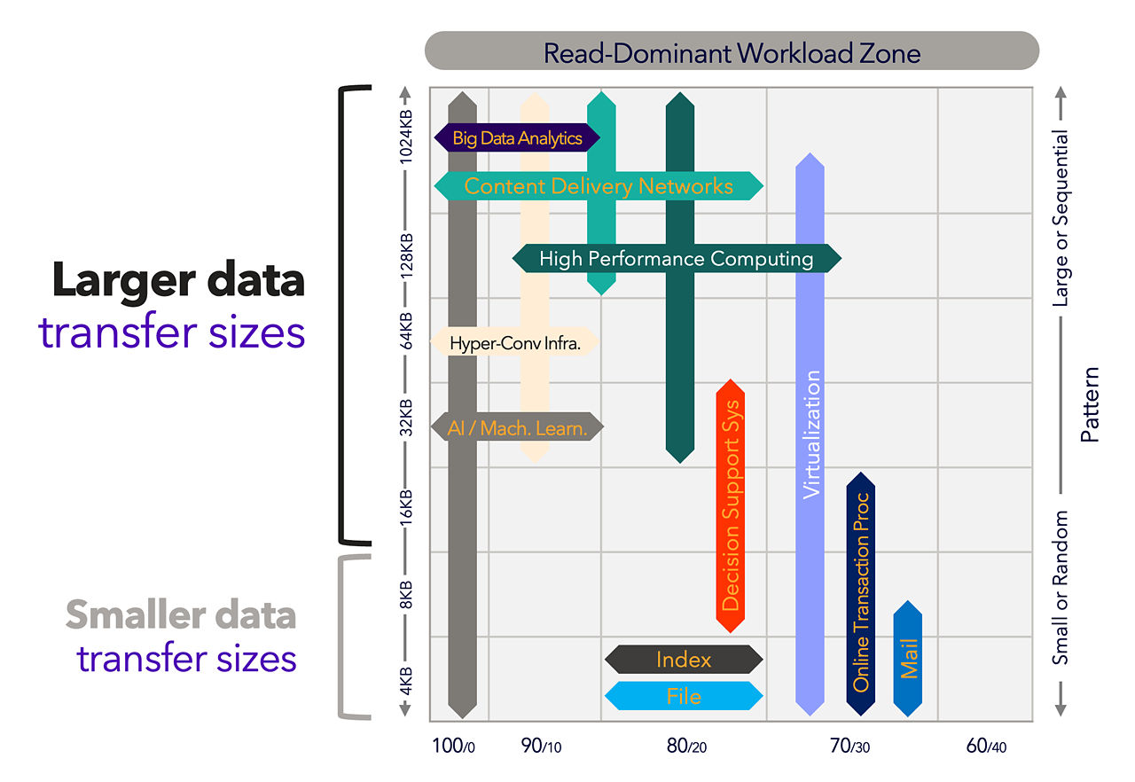 データセンター・ストレージ・ソリューション向けのデータ転送サイズとリードの主導ワークロード・ゾーンのグラフィック。
