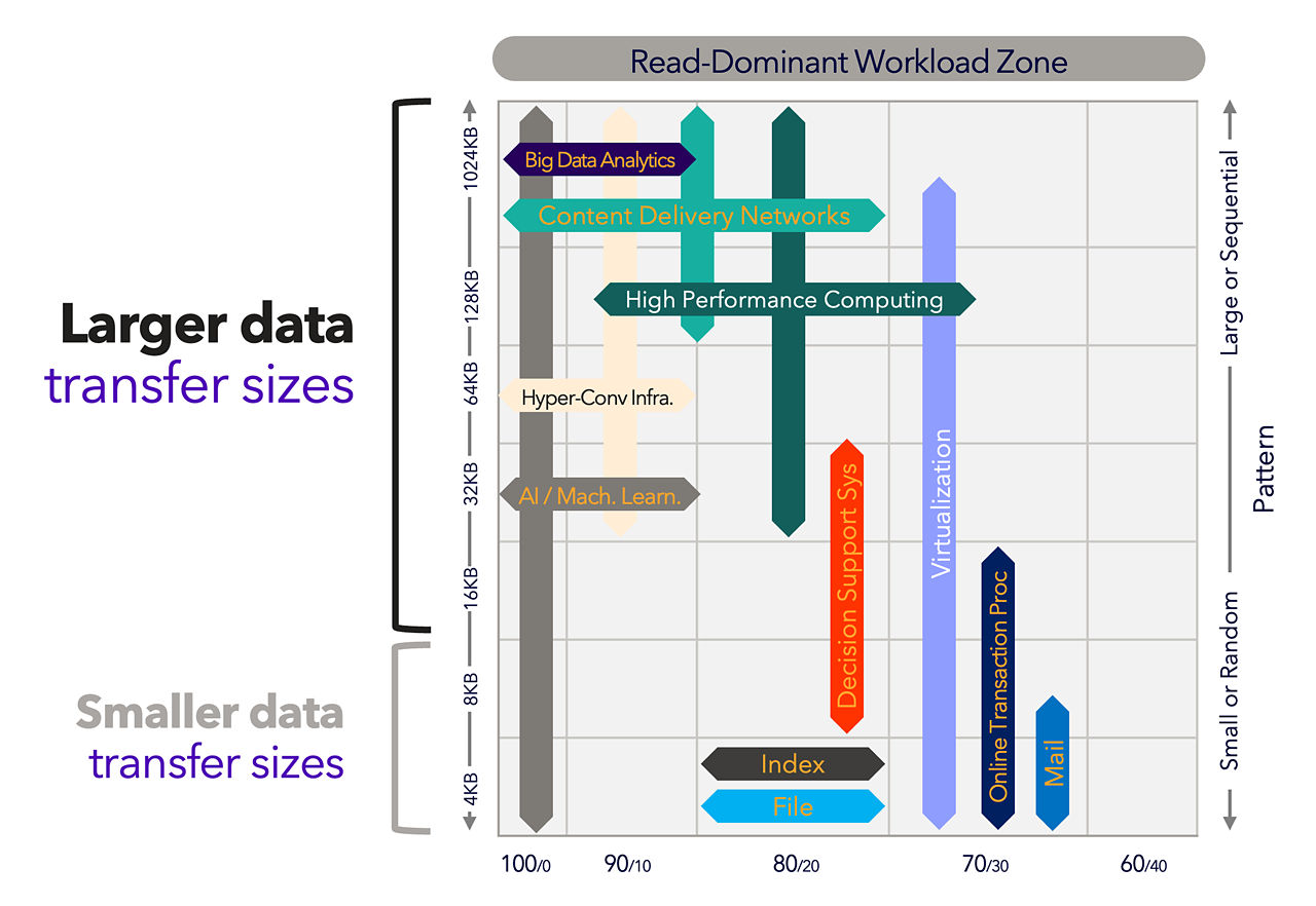 Graphic of data transfer sizes and read-dominant workload zones for data center storage solutions.