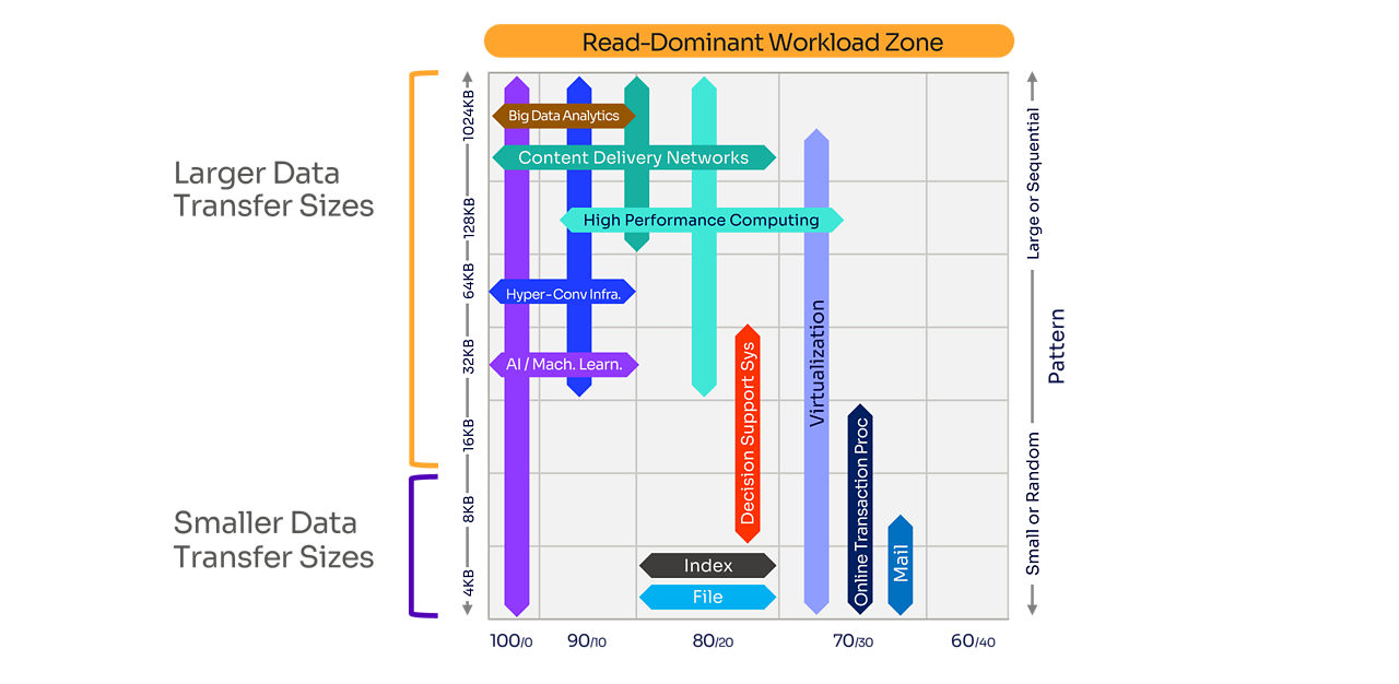 읽기 중심 워크로드에 대한 데이터 전송 크기를 보여주는 그래픽.
