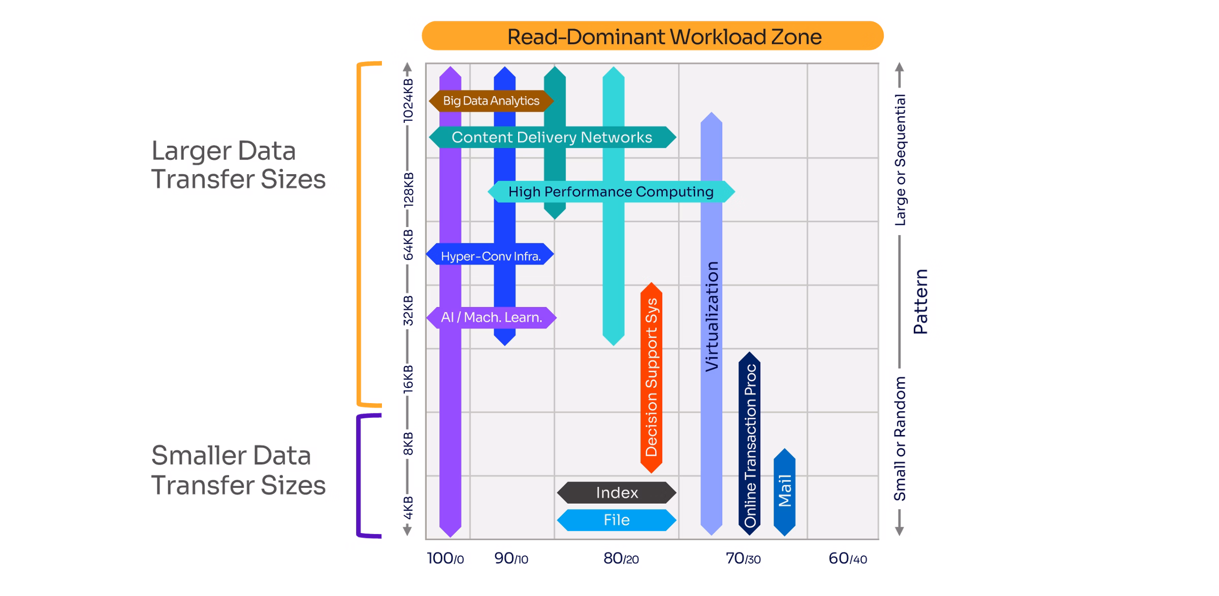 Graphic showing data transfer sizes for read-dominant workloads.