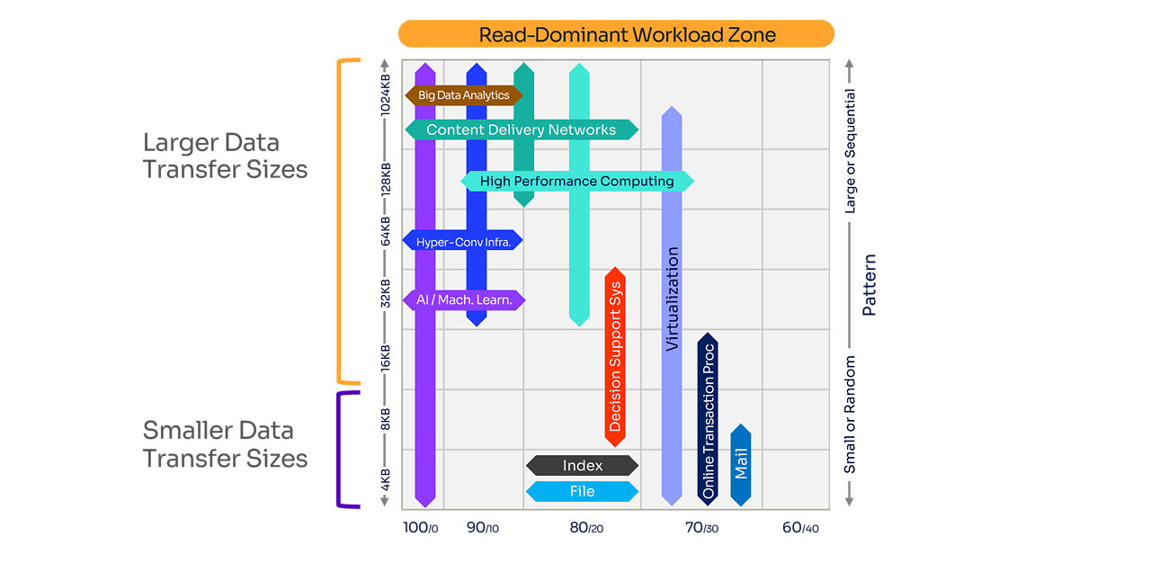 Graphic showing data transfer sizes for read-dominant workloads.