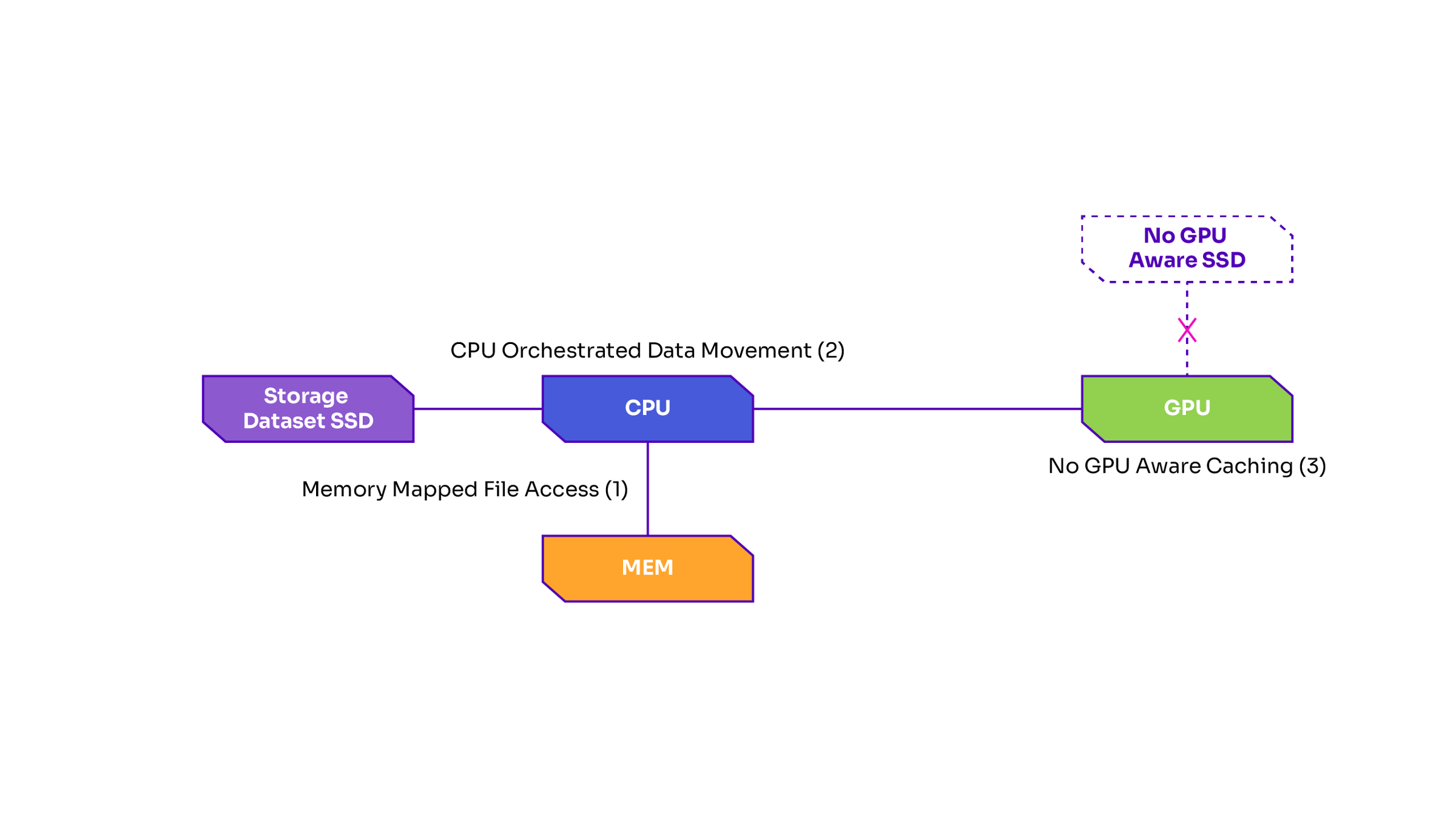 DGL mmap, a traditional CPU driven approach to graph data loading which offers performance tradeoffs, especially in large-scale GPU workloads. 