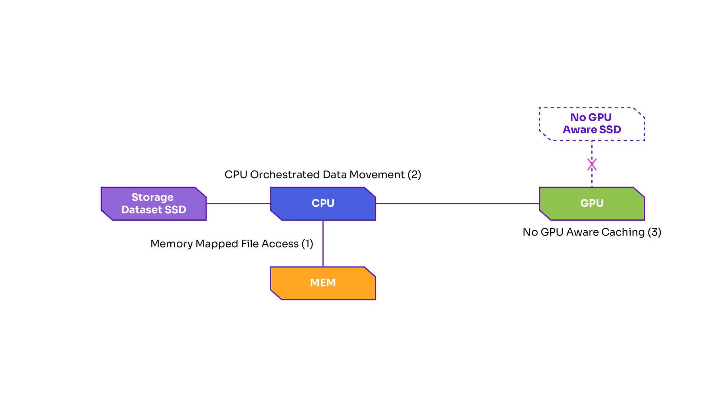 DGL mmap은 특히 대규모 GPU 워크로드에서 성능 절충을 제공하는 그래프 데이터 로딩에 대한 전통적인 CPU 기반 접근 방식입니다.