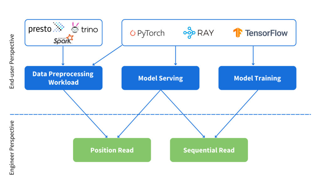 Engineer vs end user perspective in Alluxio DORA Cache Architecture with Solidigm QLC SSDs