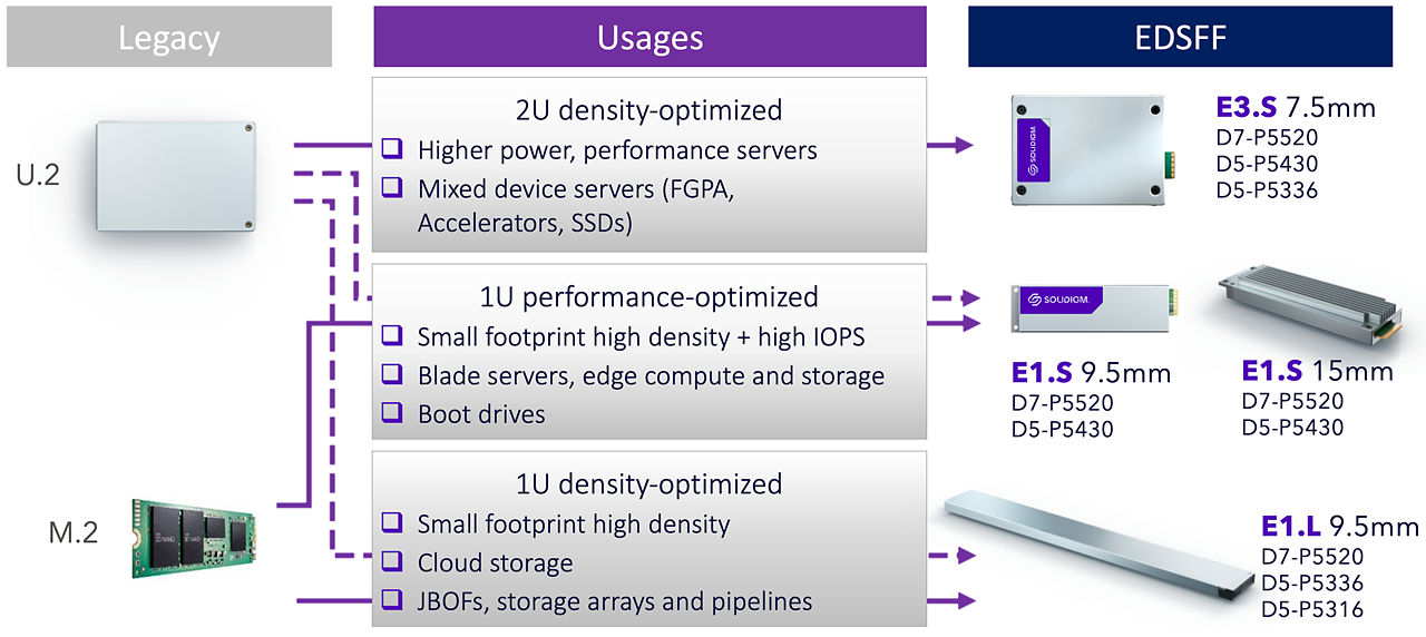 Unlocking The Power Of Cloud Storage And Compute With Edsff Ssds