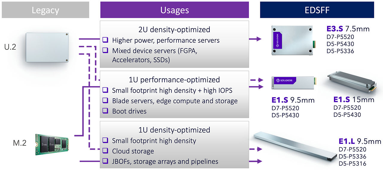 레거시 SSD 폼 팩터에서 E3.S, E1.S, E1.L과 같은 EDSFF 구성으로의 변화를 보여주는 그래픽 . . .