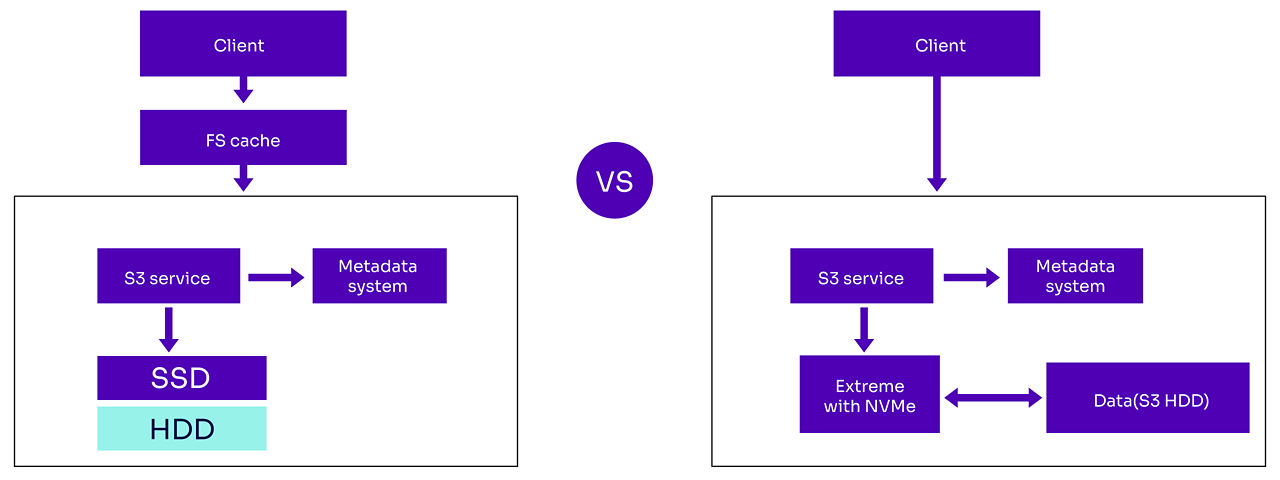 Kingsoft Cloud S3とKingsoft Cloud KS3 Extreme Speedのサーバー設計の比較。