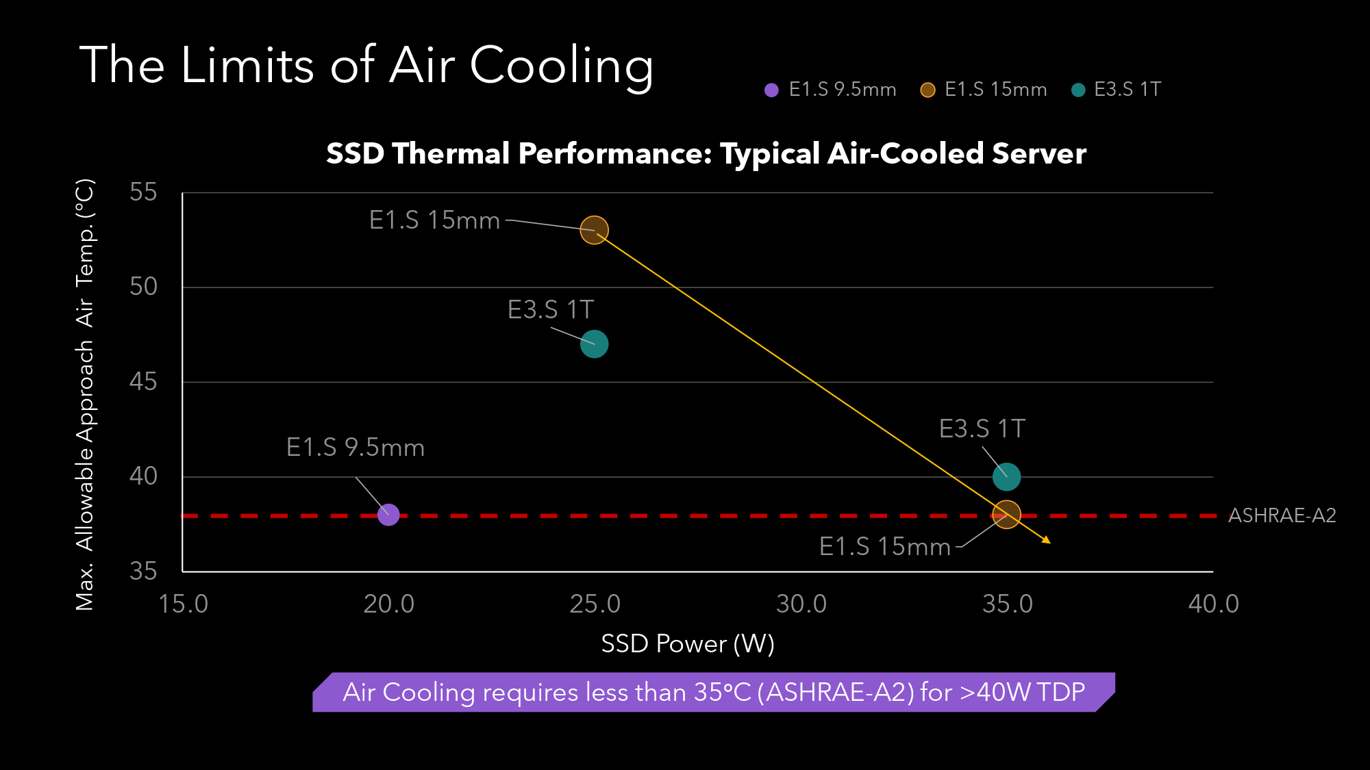 Limits of air cooling for SSDs vs. Solidigm cold plate cooling solutions