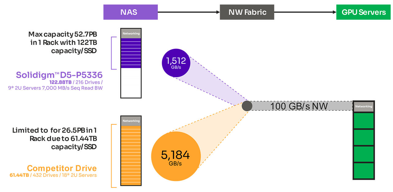 GPU server and NAS all-TLC or all-QLC network bandwidth constraints in data storage configuration. 