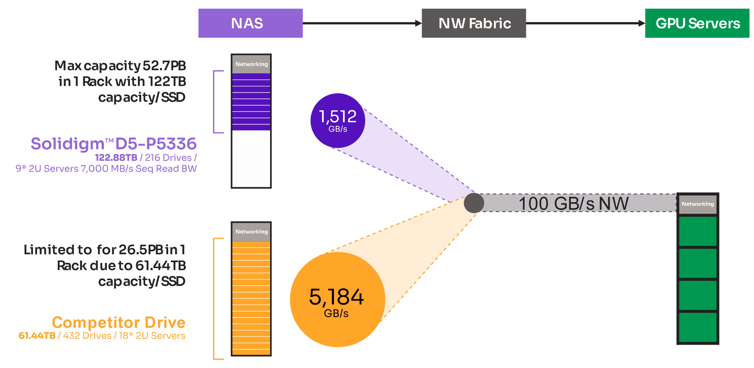 GPU server and NAS all-TLC or all-QLC network bandwidth constraints in data storage configuration.