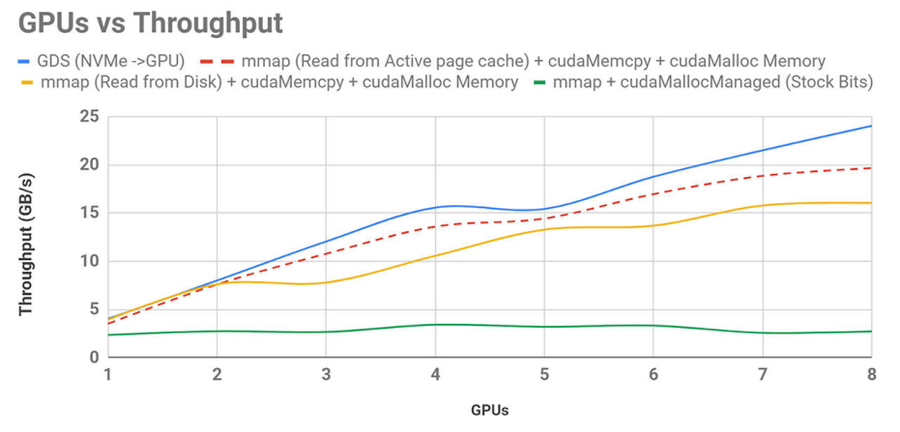 GPUs vs throughput for NVIDIA GPUDirect Storage