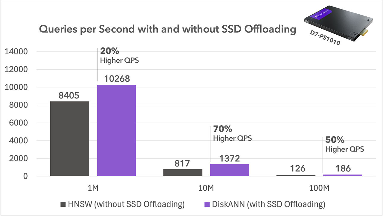 Queries per second with and without SSD offloading measuring performance of Solidigm SSDs.