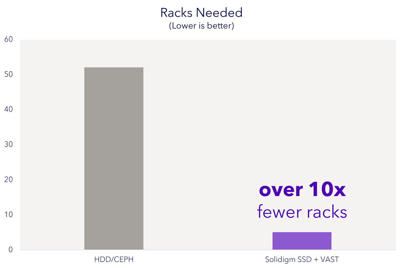 Total racks needed for SSD vs HDD exabyte storage
