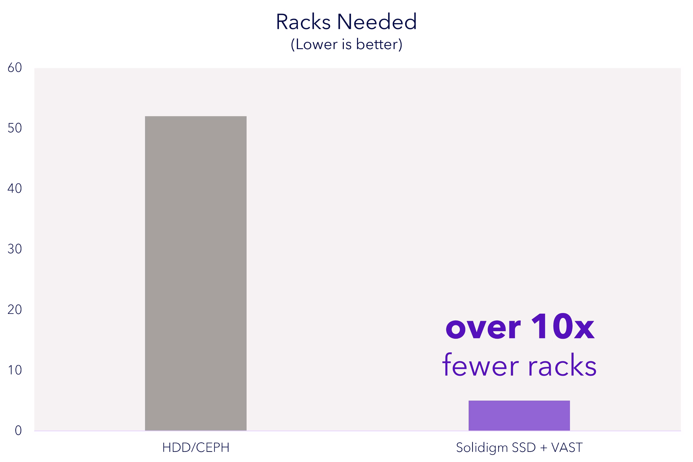 Total racks needed for SSD vs HDD exabyte storage