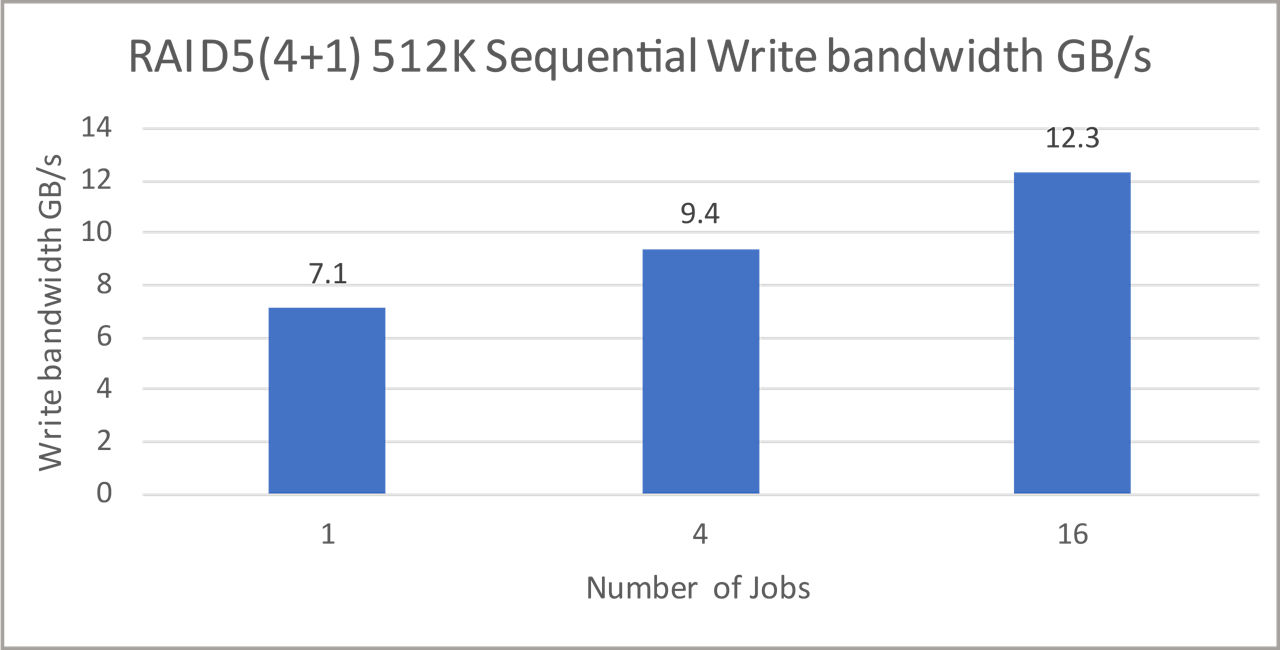 Sequential write bandwidth in GB/s for RAID 5 512K 