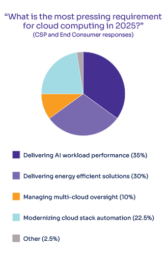 Pie chart of pressing requirements for computing in 2025. 