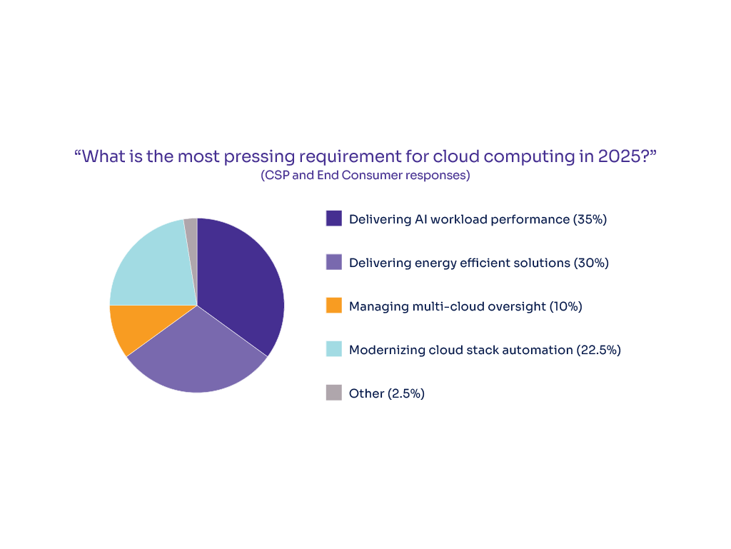 Pie chart of pressing requirements for computing in 2025. 