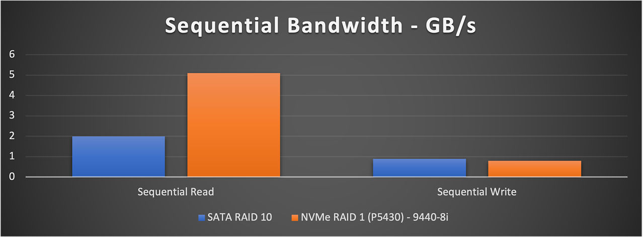 Graph showing the increase in sequential read performance for NVMe SSD vs SATA