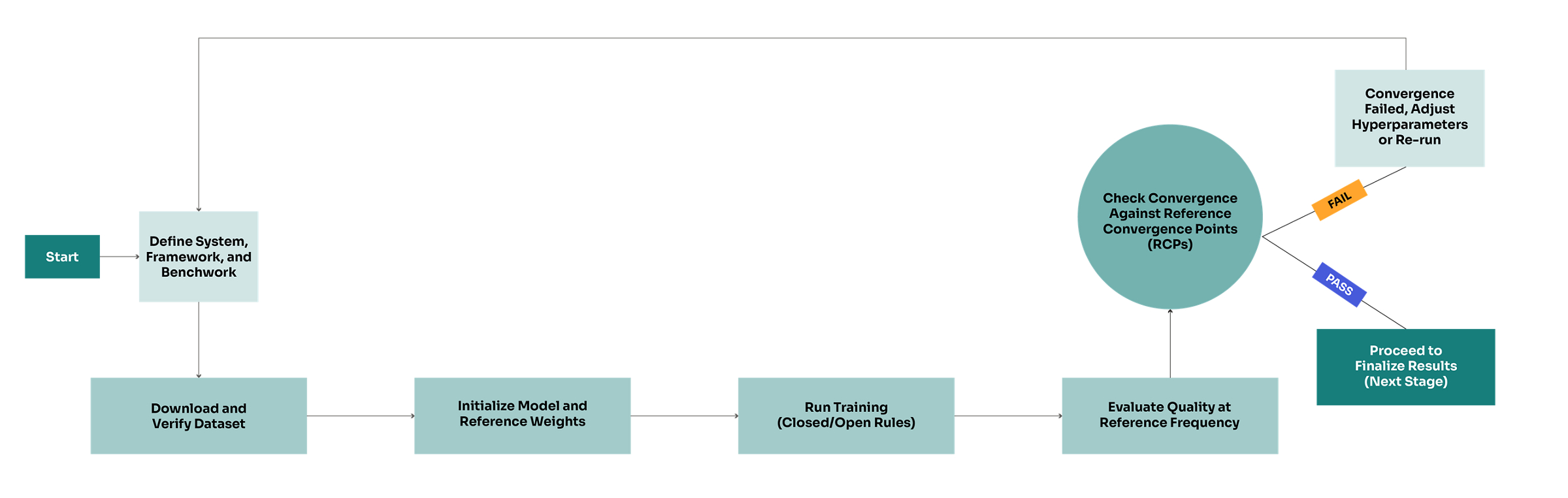 Simplified MLPerf training workflow to convergence check 