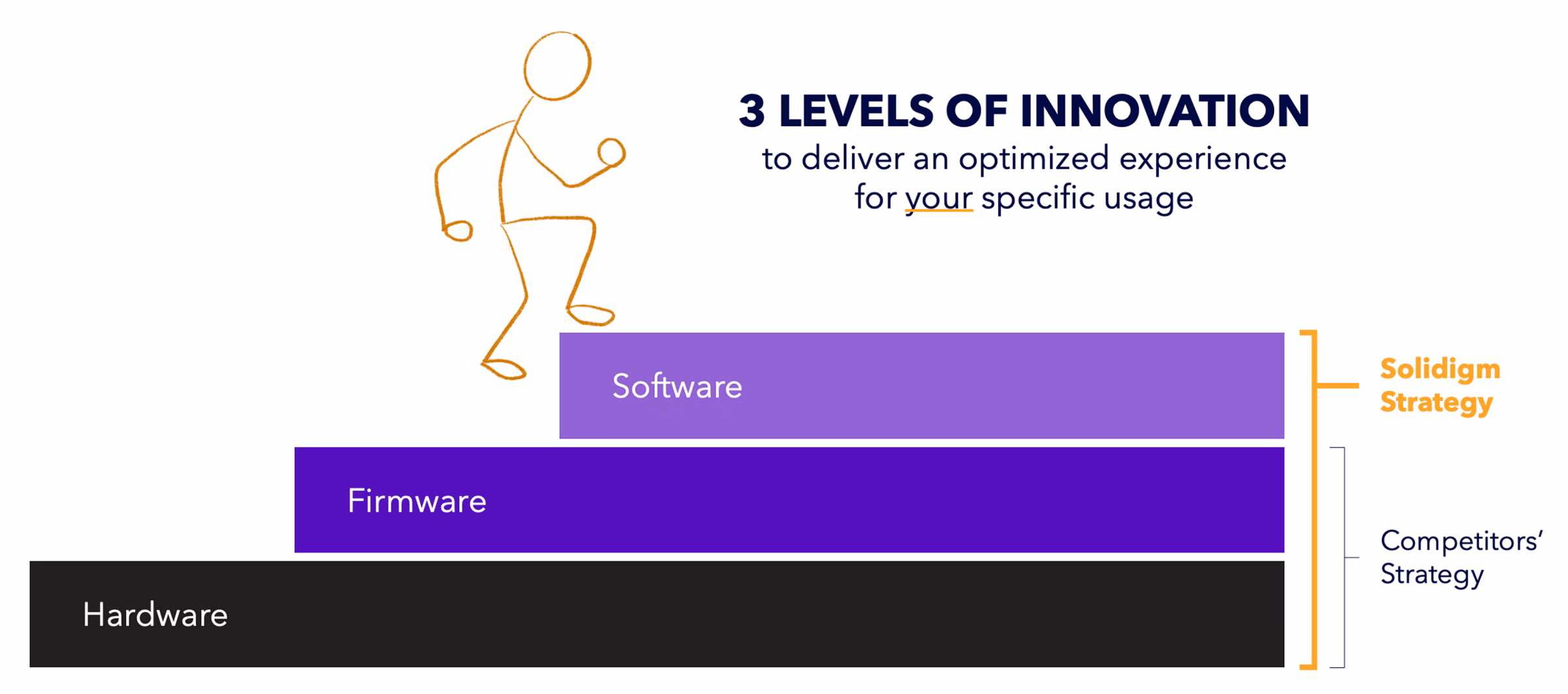 Graphic depicting 3 levels of innovation for Solidigm Synergy to optimize SSDE performance