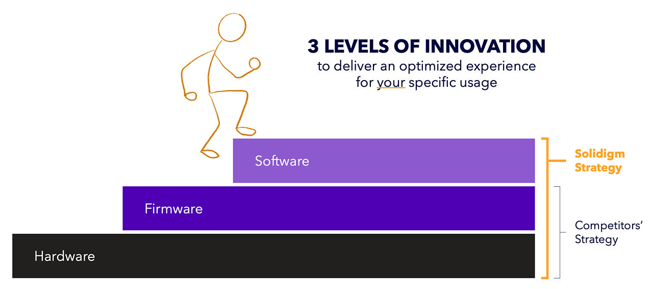 Graphic depicting 3 levels of innovation for Solidigm Synergy to optimize SSDE performance
