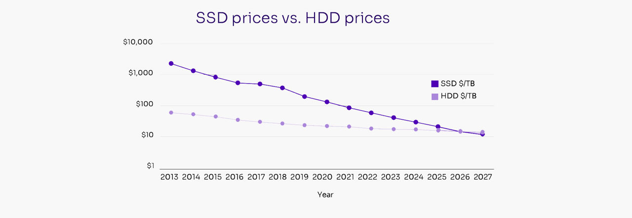 图中显示了从2013年到2027年SSD和HDD价格差距的下降，到2026年，每TB的SSD价格将低于HDD的价格。