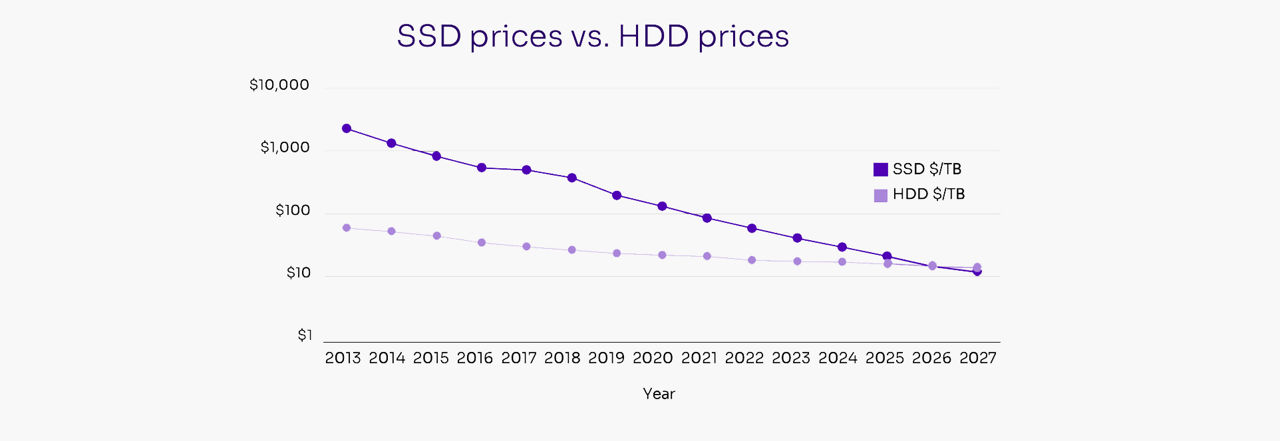  Graph showing the drop in price difference for SSDs and HDDs from 2013 to 2027, with SSD becoming less expensive per TB by 2026.